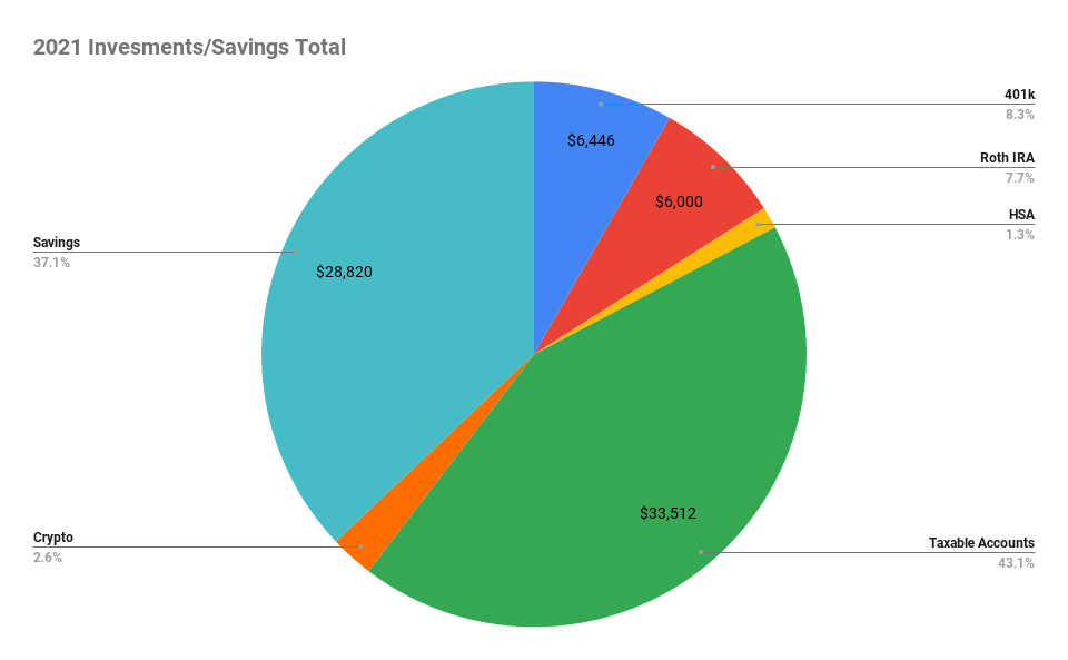 investment/saving pie chart